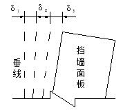 擋墻面板內傾示意圖